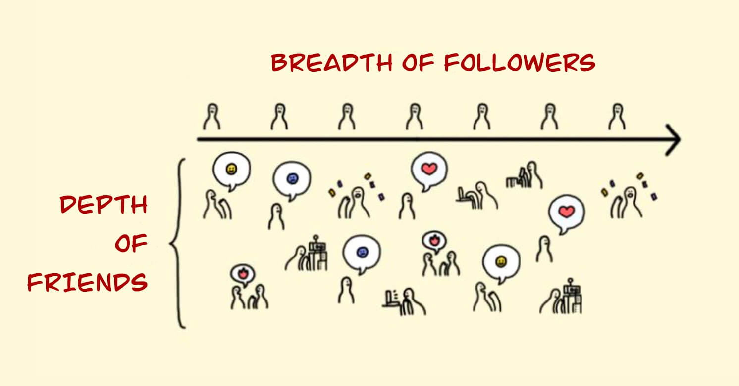 Prioritize a depth of friends over a breadth of followers