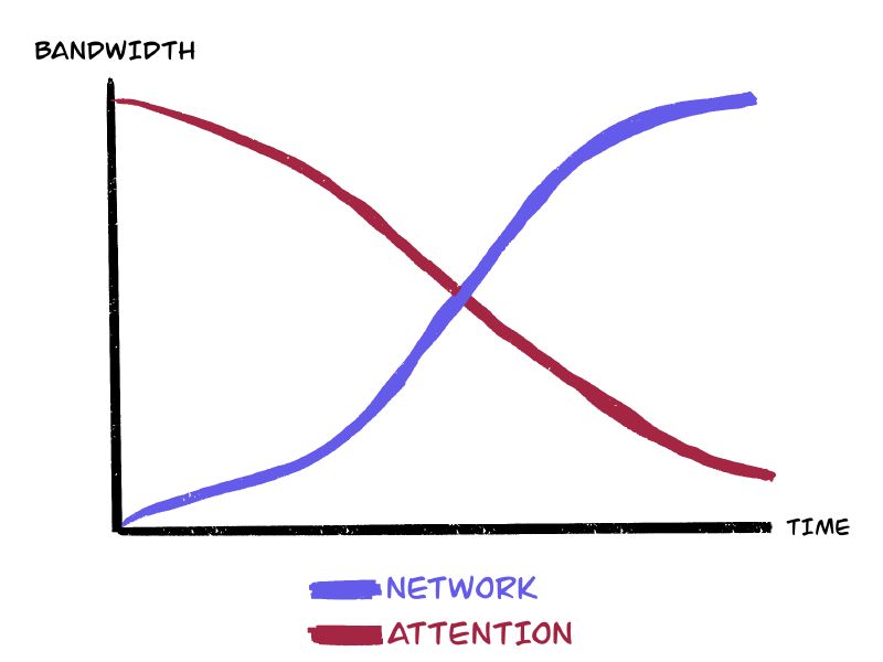 Graph by Salman Ansari - Attention Bandwidth vs Network Bandwidth Graph by Salman Ansari - Attention Bandwidth vs Network Bandwidth