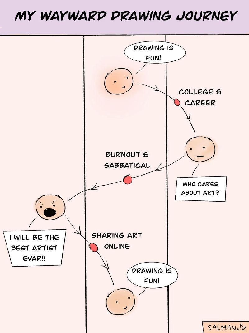My wayward drawing journey