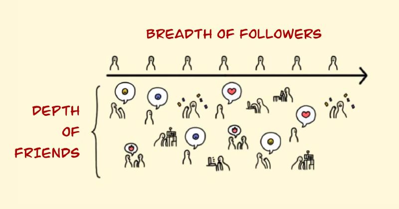 Prioritize a depth of friends over a breadth of followers. This is a remix of an original illustration by Startup Illustrated. Prioritize a depth of friends over a breadth of followers. This is a remix of an original illustration by Startup Illustrated.