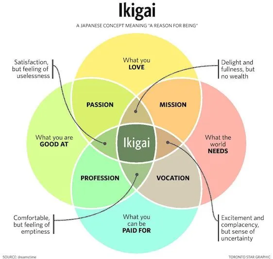 Japanese concept of Ikigai