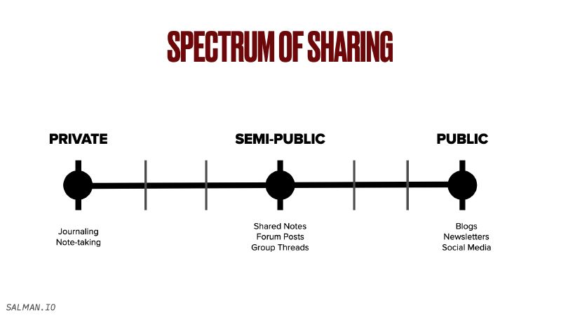 Spectrum of Sharing Spectrum of Sharing