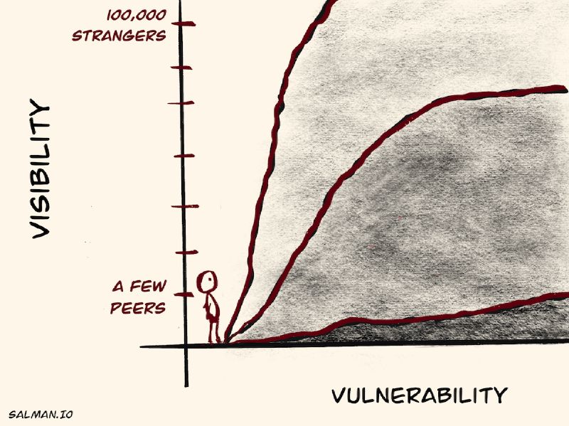 Visibility vs Vulnerability Visibility vs Vulnerability